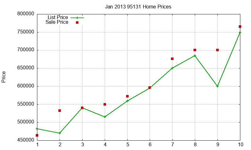 95131 Homes Just Sold 2013-01 95131 Homes Just Sold 2013-01