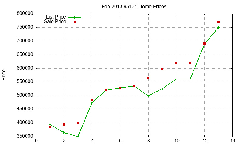 95131 Homes Just Sold 2013-02 95131 Homes Just Sold 2013-02