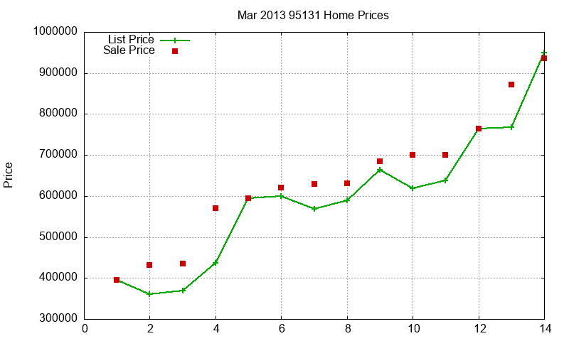 95131 Homes Just Sold 2013-03