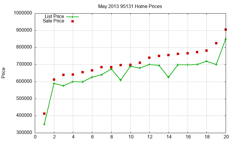 95131 Homes Just Sold 2013-05