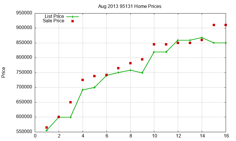 95131 Homes Just Sold 2013-08 95131 Homes Just Sold 2013-08