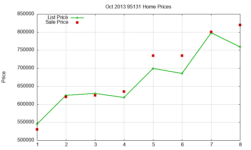 95131 Homes Just Sold 2013-10
