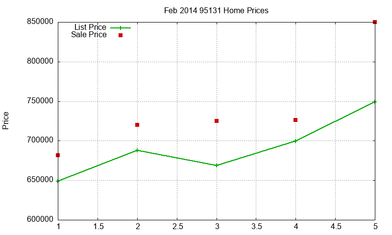 95131 Homes Just Sold 2014-02