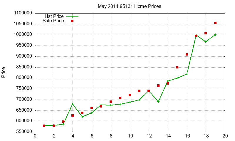95131 Homes Just Sold 2014-05 95131 Homes Just Sold 2014-05