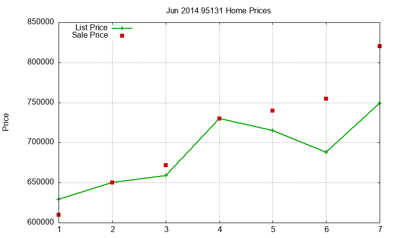 95131 Homes Just Sold 2014-06