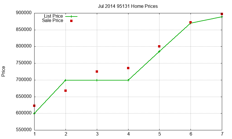 95131 Homes Just Sold 2014-07