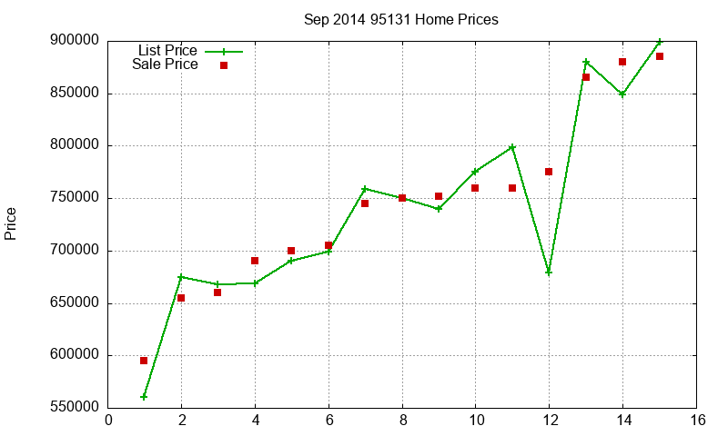 95131 Homes Just Sold 2014-09