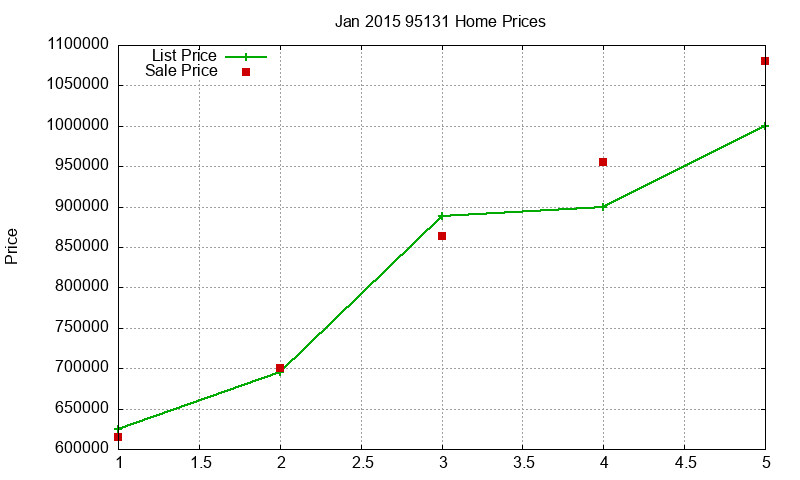 95131 Homes Just Sold 2015-01 95131 Homes Just Sold 2015-01
