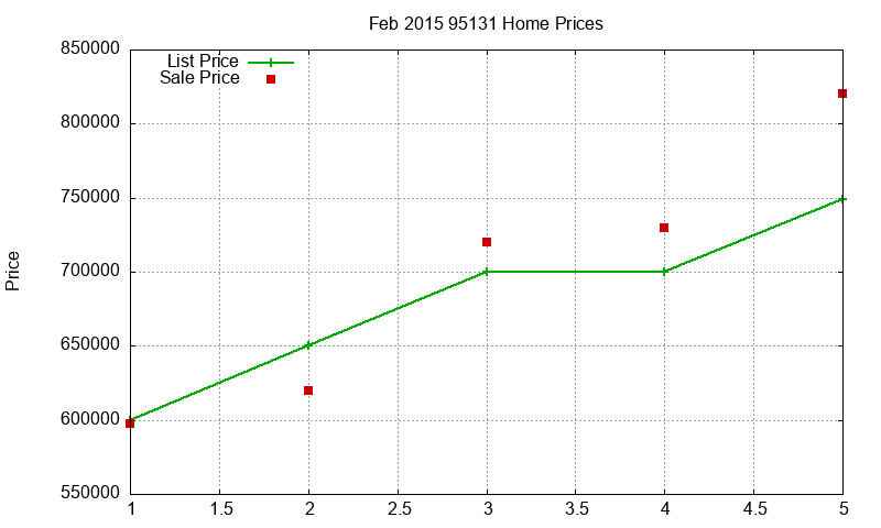 95131 Homes Just Sold 2015-02
