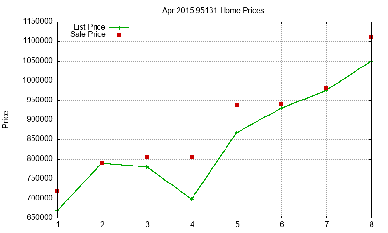 95131 Homes Just Sold 2015-04 95131 Homes Just Sold 2015-04