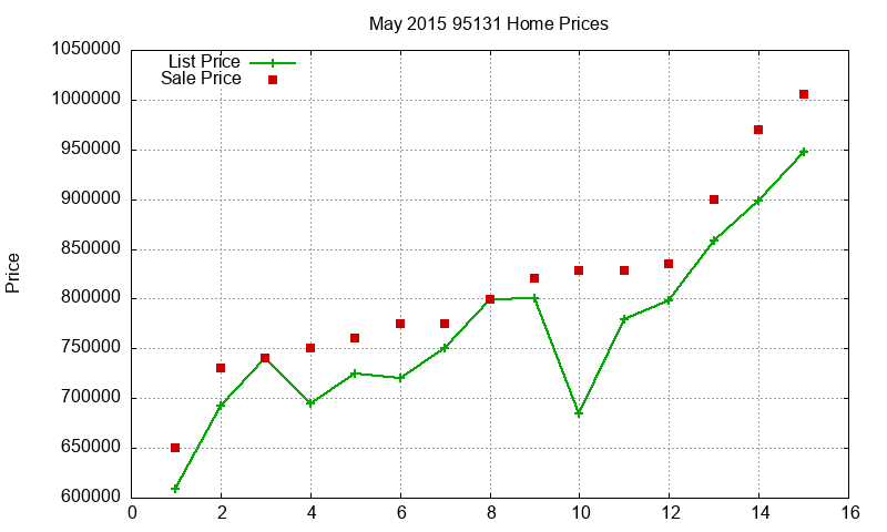95131 Homes Just Sold 2015-05 95131 Homes Just Sold 2015-05