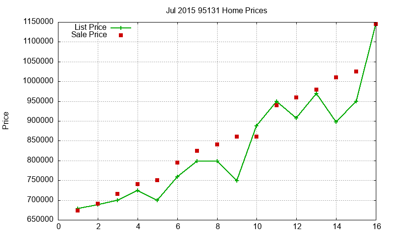 95131 Homes Just Sold 2015-07