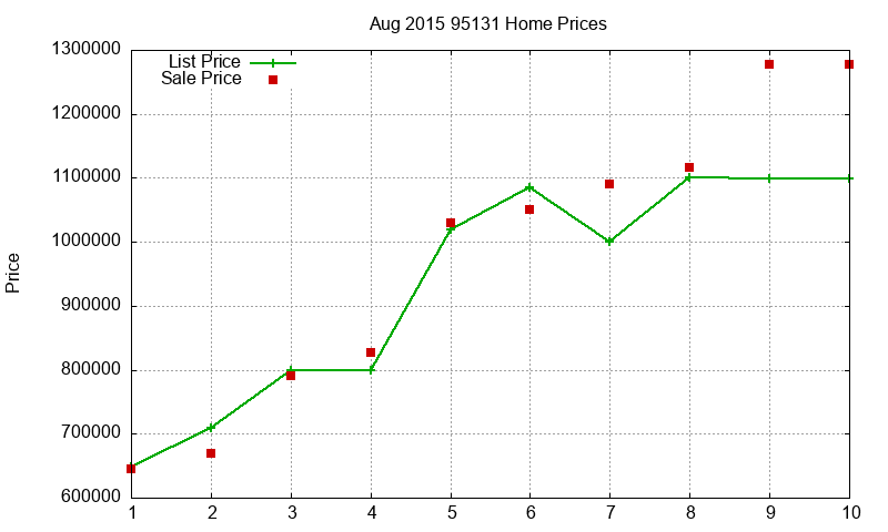 95131 Homes Just Sold 2015-08 95131 Homes Just Sold 2015-08