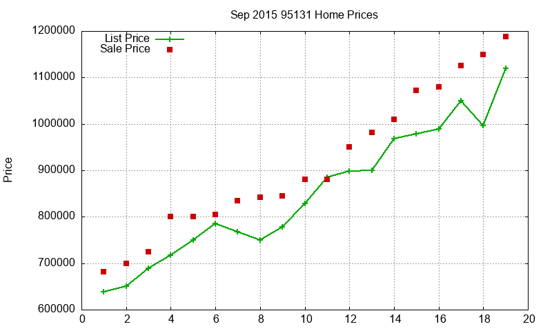 95131 Homes Just Sold 2015-09
