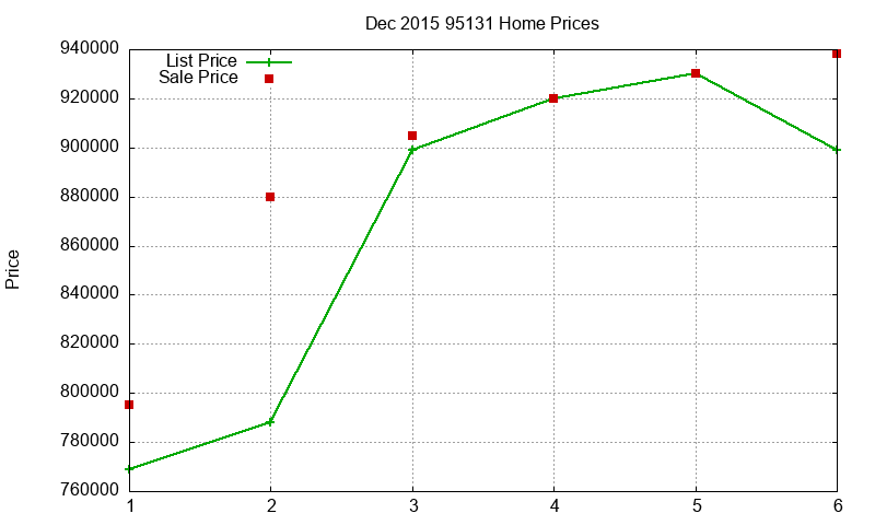 95131 Homes Just Sold 2015-12 95131 Homes Just Sold 2015-12