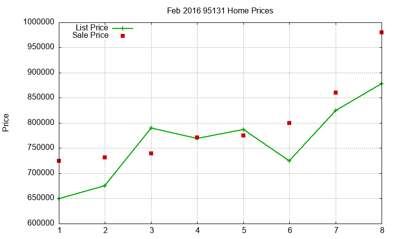 95131 Homes Just Sold 2016-02 95131 Homes Just Sold 2016-02