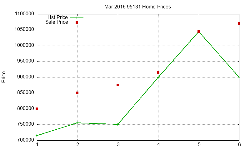 95131 Homes Just Sold 2016-03