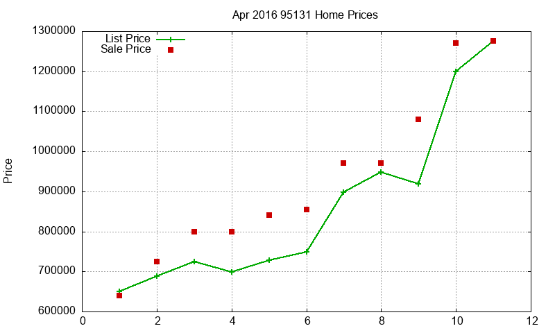 95131 Homes Just Sold 2016-04 95131 Homes Just Sold 2016-04