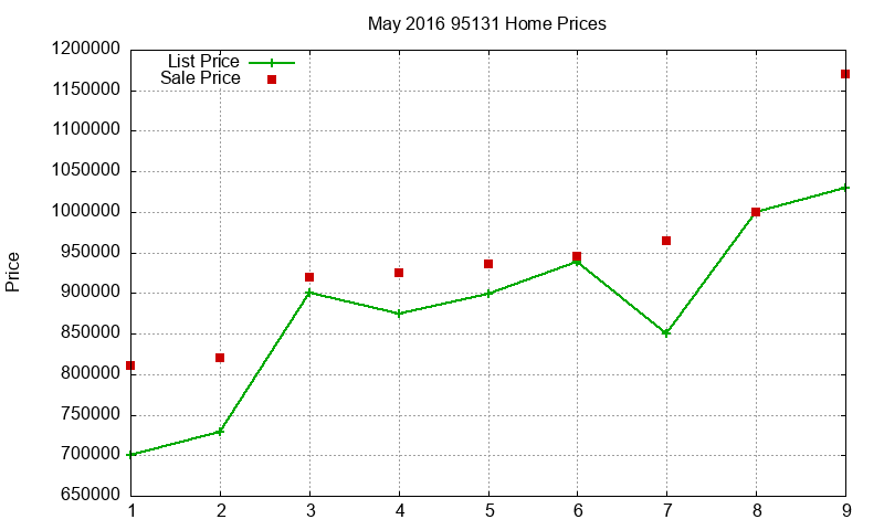 95131 Homes Just Sold 2016-05 95131 Homes Just Sold 2016-05
