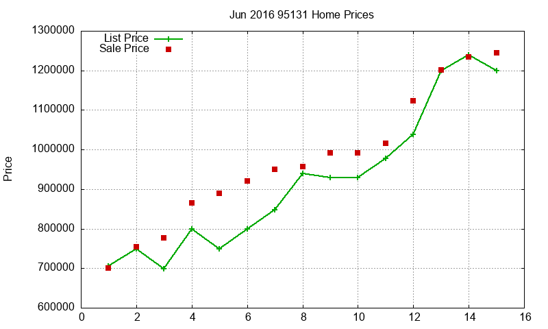 95131 Homes Just Sold 2016-06 95131 Homes Just Sold 2016-06