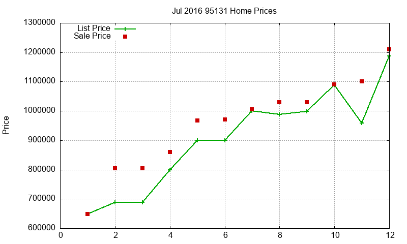 95131 Homes Just Sold 2016-07 95131 Homes Just Sold 2016-07