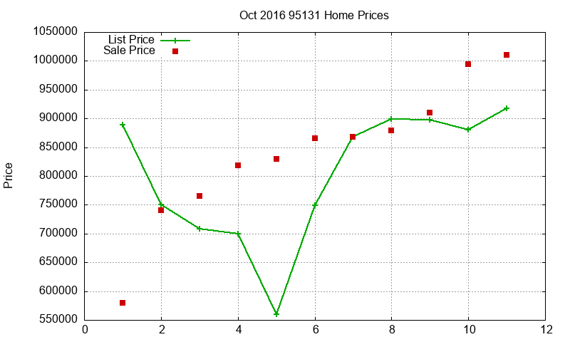 95131 Homes Just Sold 2016-10 95131 Homes Just Sold 2016-10