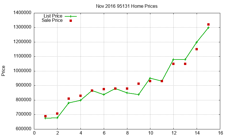 95131 Homes Just Sold 2016-11