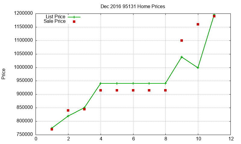 95131 Homes Just Sold 2016-12