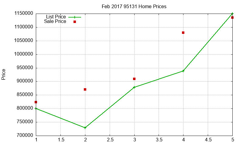 95131 Homes Just Sold 2017-02 95131 Homes Just Sold 2017-02