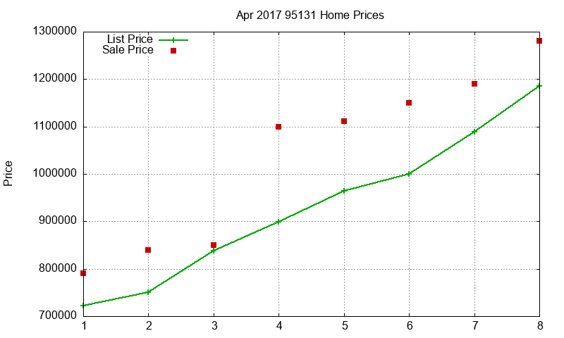 95131 Homes Just Sold 2017-04