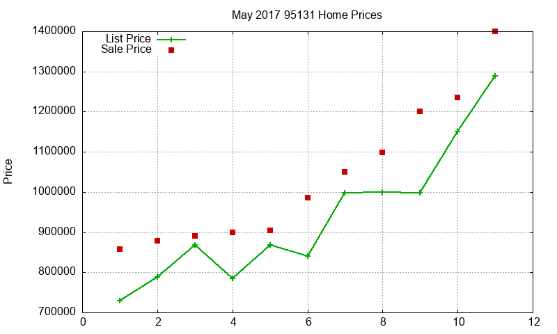 95131 Homes Just Sold 2017-05 95131 Homes Just Sold 2017-05
