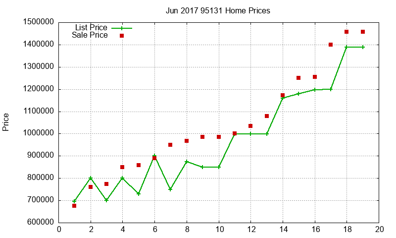 95131 Homes Just Sold 2017-06 95131 Homes Just Sold 2017-06