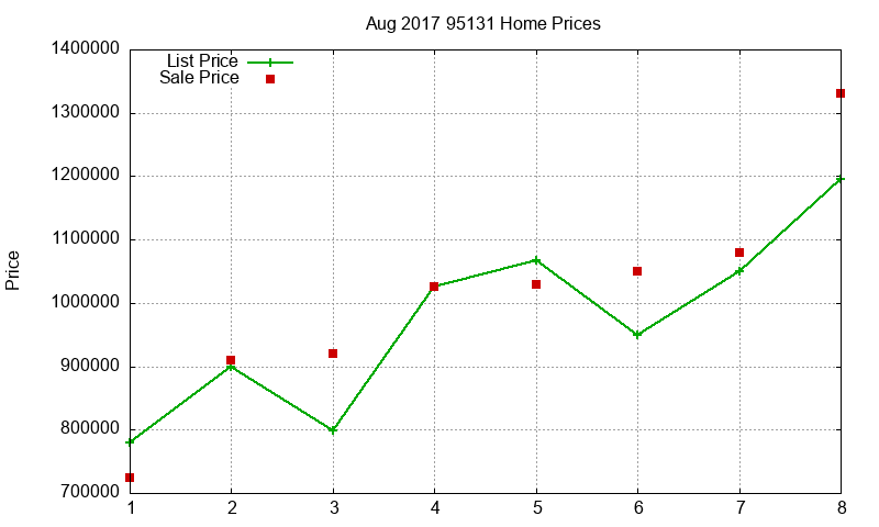 95131 Homes Just Sold 2017-08 95131 Homes Just Sold 2017-08