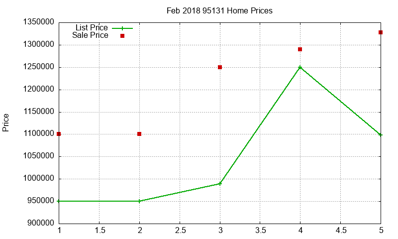 95131 Homes Just Sold 2018-02