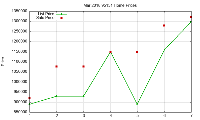 95131 Homes Just Sold 2018-03 95131 Homes Just Sold 2018-03