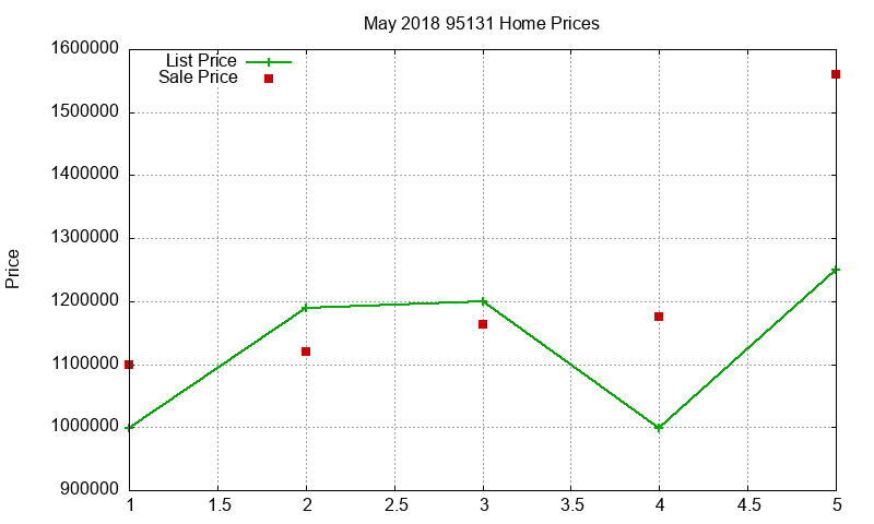 95131 Homes Just Sold 2018-05 95131 Homes Just Sold 2018-05