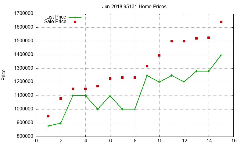 95131 Homes Just Sold 2018-06 95131 Homes Just Sold 2018-06