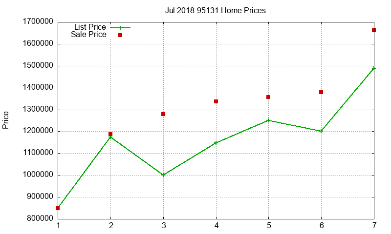 95131 Homes Just Sold 2018-07