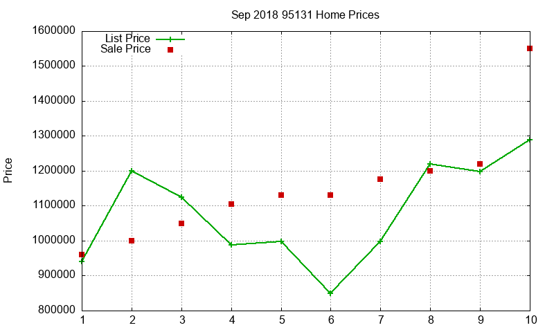 95131 Homes Just Sold 2018-09 95131 Homes Just Sold 2018-09