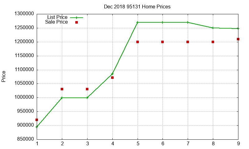 95131 Homes Just Sold 2018-12 95131 Homes Just Sold 2018-12