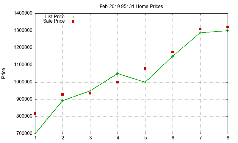 95131 Homes Just Sold 2019-02 95131 Homes Just Sold 2019-02