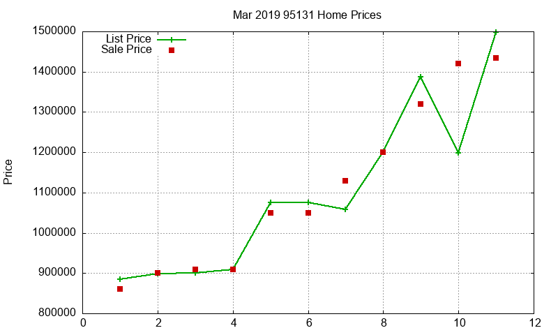 95131 Homes Just Sold 2019-03 95131 Homes Just Sold 2019-03