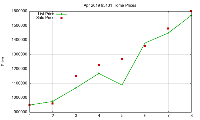 95131 Homes Just Sold 2019-04