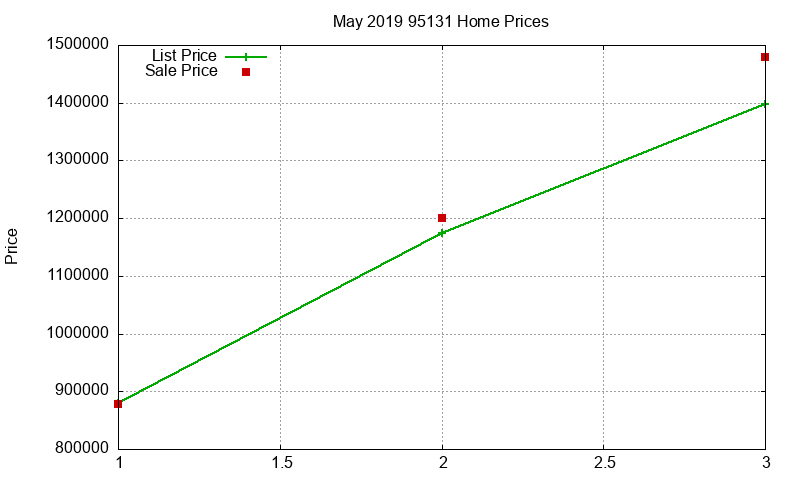 95131 Homes Just Sold 2019-05