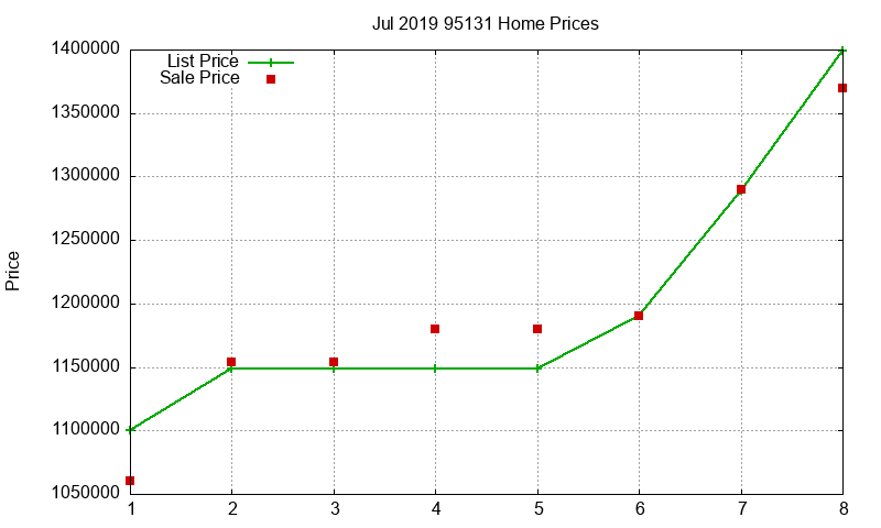 95131 Homes Just Sold 2019-07