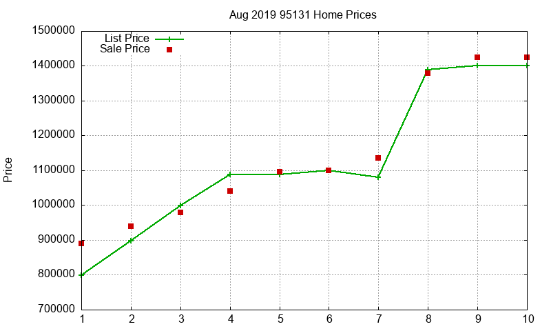 95131 Homes Just Sold 2019-08 95131 Homes Just Sold 2019-08