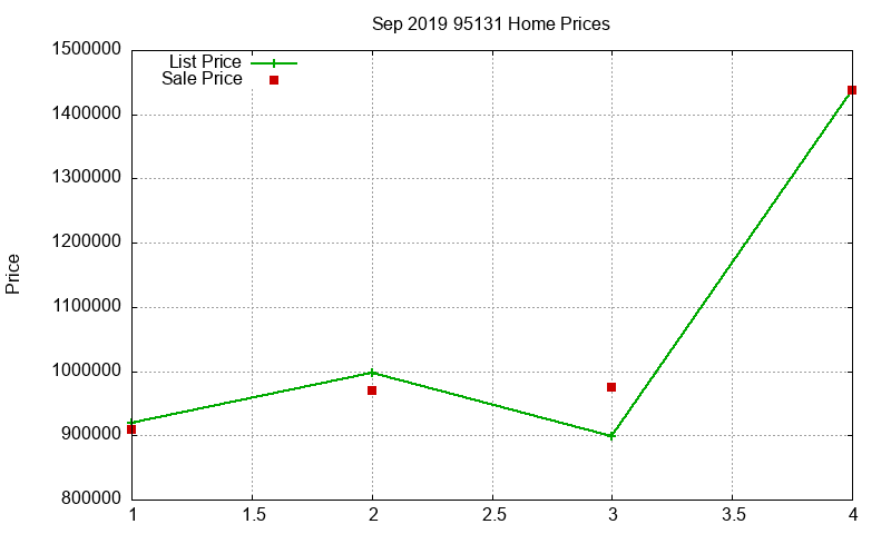 95131 Homes Just Sold 2019-09 95131 Homes Just Sold 2019-09