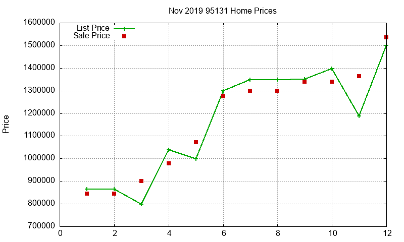 95131 Homes Just Sold 2019-11