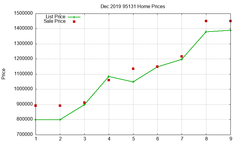 95131 Homes Just Sold 2019-12 95131 Homes Just Sold 2019-12