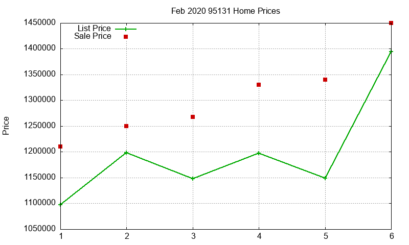 95131 Homes Just Sold 2020-02 95131 Homes Just Sold 2020-02